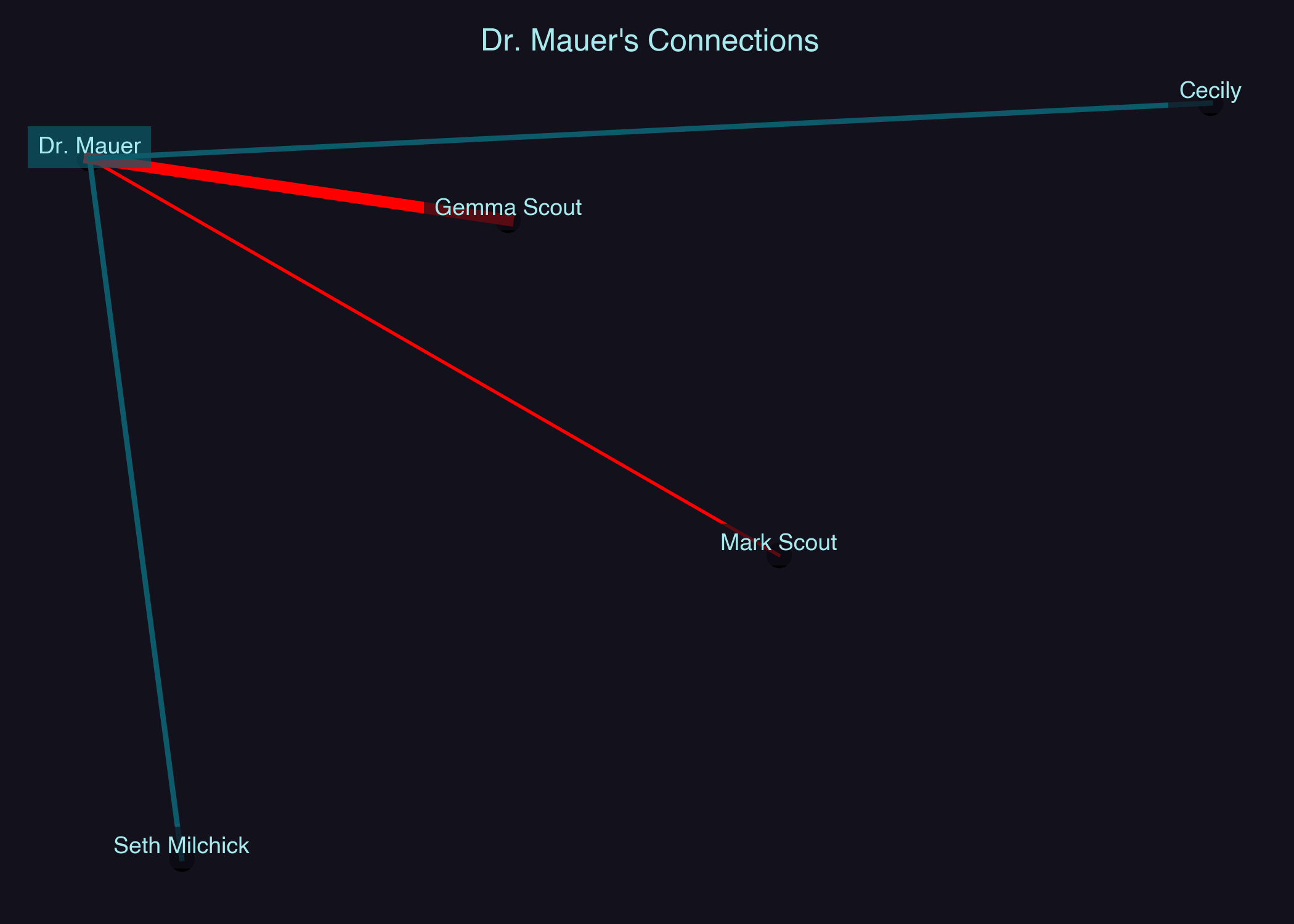 Relationship Network for Dr. Mauer